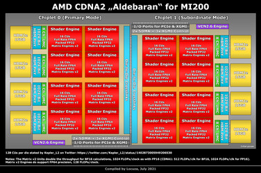 Diagrama CDNA2 MI200 Aldebaran (Fonte de imagem: Locuza)