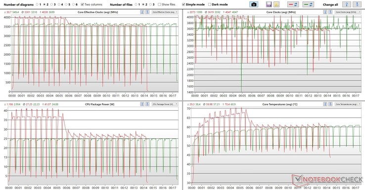 Log-Análise do Laço Cinebench R15 com Visualizador de Log Genérico - Vermelho: Operação em Rede, Verde: Operação da bateria