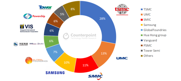 Participação no mercado global de seicondutores (imagem através de Counterpoints Research)