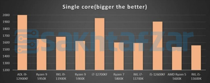CB R23 single core test (Fonte de imagem: Sakhtafzarmag)