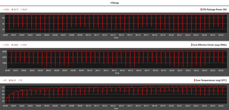 Métricas da CPU durante o loop do Cinebench R15