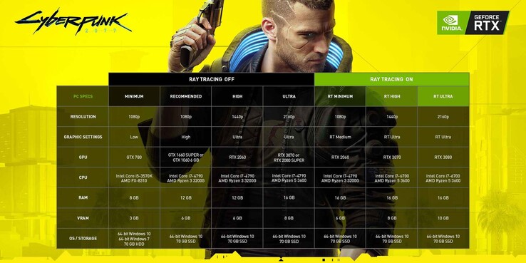 Os requisitos de sistema são altos para o Cyberpunk 2077 no PC. (Fonte de imagem: NVIDIA)