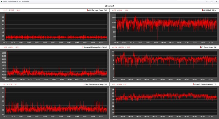 Comportamento do Geekom Mini IT15 durante o teste de estresse