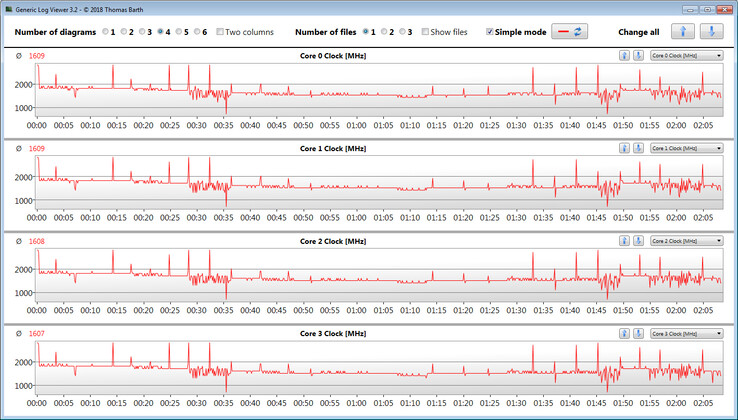 Velocidades do relógio da CPU durante a execução do loop CB15