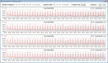 Velocidades de relógio da CPU durante a execução do loop CB15 (Equilibrado)