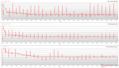Clocks da CPU, potências do pacote e temperaturas do núcleo durante um loop do Cinebench R15