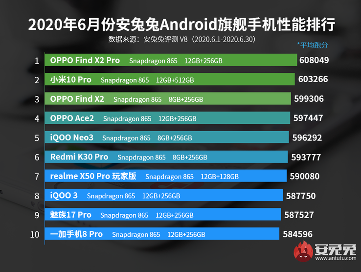 2º: Xiaomi Mi 10 Pro; 9º: Meizu 17 Pro; 10º: Meizu 17 Pro; 10º: Meizu 17 Pro; 10º: Meizu 17 Pro; 10º: Meizu 17 Pro; 10º: Meizu 17 Pro; 10º: Meizu 17 Pro: OnePlus 8 Pro. (Fonte da imagem: AnTuTu)