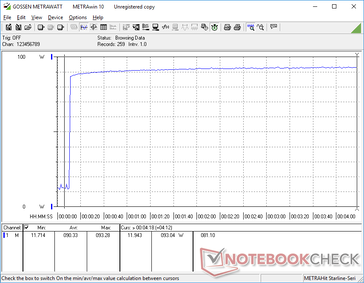 O consumo chegava a 93 W ao iniciar o estresse do Prime95, sem nenhuma queda depois disso, devido à excelente sustentabilidade do Turbo Boost da CPU