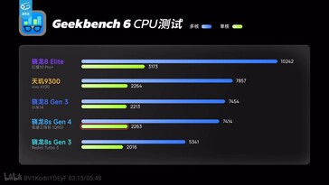 O Snapdragon 8s Gen 4 mostra paridade com o Snapdragon 8 Gen 3 no Geekebench.