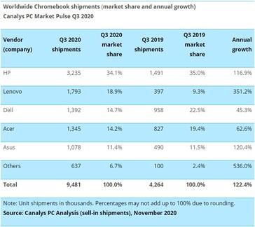 Crescimento e participação no mercado de livros cromados. (Fonte: Canalys)