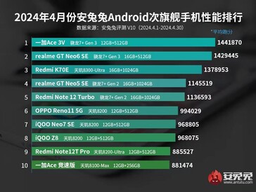 Lista de desempenho de médio porte do AnTuTu de abril de 2024 (Fonte da imagem: AnTuTu)