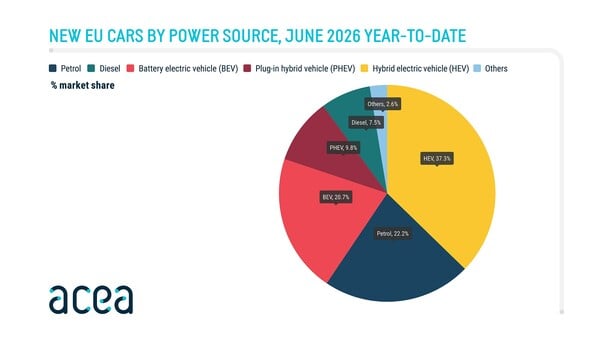Notícias da ACEA: Matrículas de veículos na UE por fonte de energia – junho de 2026 2