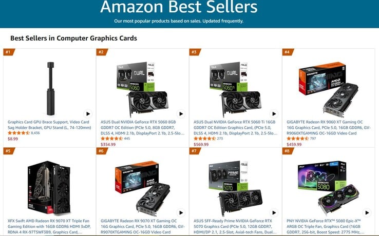 GPUs mais vendidas na Amazon.