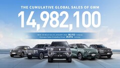 A GWM planeja o retorno à Europa com 10 novos modelos.