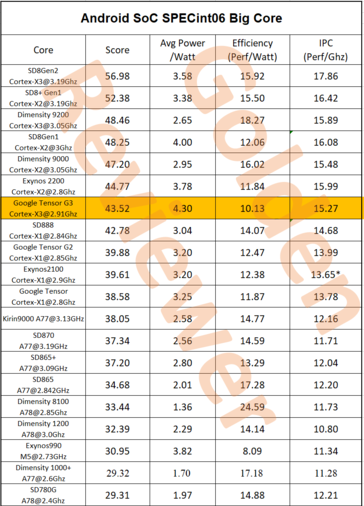 A eficiência do Tensor G3 Cortex-X3 é comparativamente fraca. (Fonte: @Golden_Reviewer)