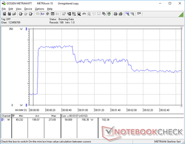 Prime95+FurMark stress iniciado na marca dos 10s. O consumo pode chegar a 274 W temporariamente antes de cair devido a limitações térmicas