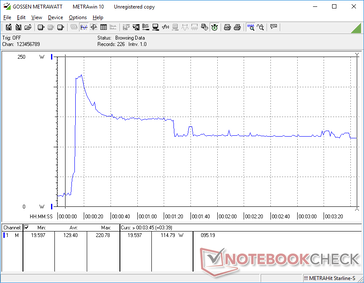 O consumo aumentaria para 220,8 W momentaneamente ao iniciar o Prime95 antes de cair para 149 W e depois 114 W