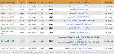 Consumo de energia RTX 4070. (Fonte: 3Dcenter)