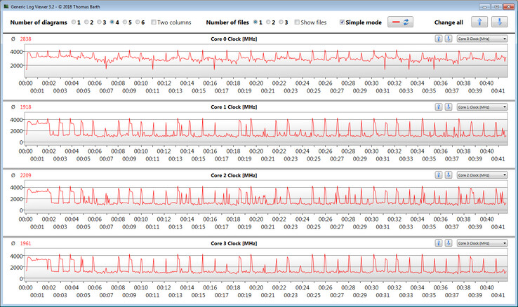 Velocidades do relógio da CPU durante a execução do loop CB15