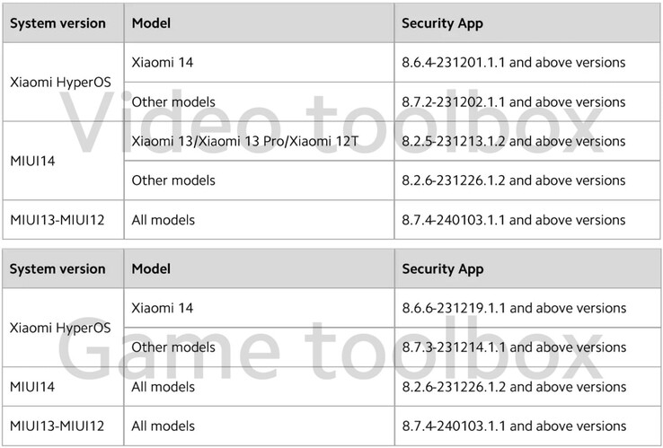 Todos os smartphones afetados (Fonte da imagem: Xiaomi)