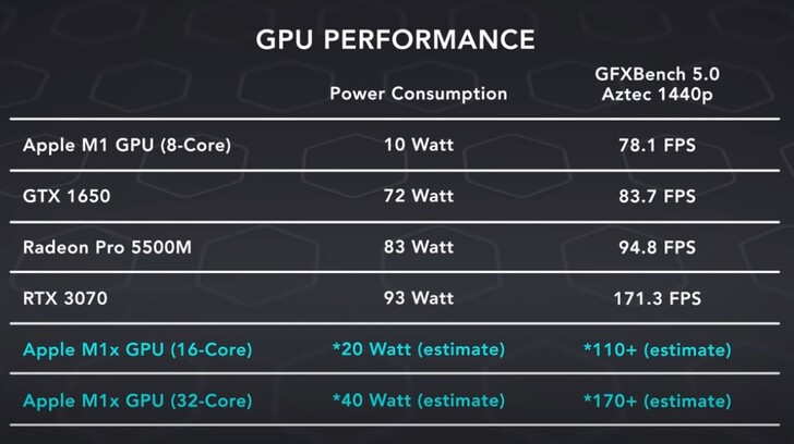 Comparação do desempenho da GPU com as estimativas M1X. (Fonte de imagem: Dave2D)