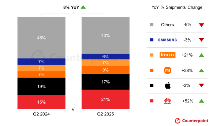A Counterpoint Research detalha os dados mais recentes do mercado de smartwatches por marca...