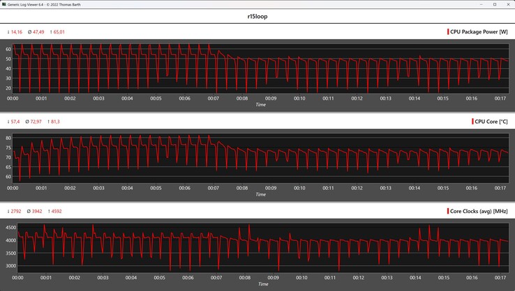 Métricas da CPU durante o loop do Cinebench R15