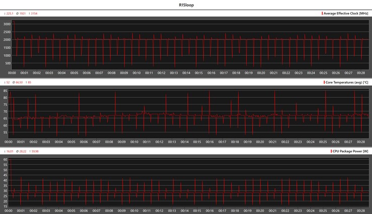 Métricas da CPU durante o loop do Cinebench R15