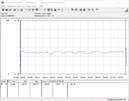 Sistema de teste de consumo de energia (Prime95)