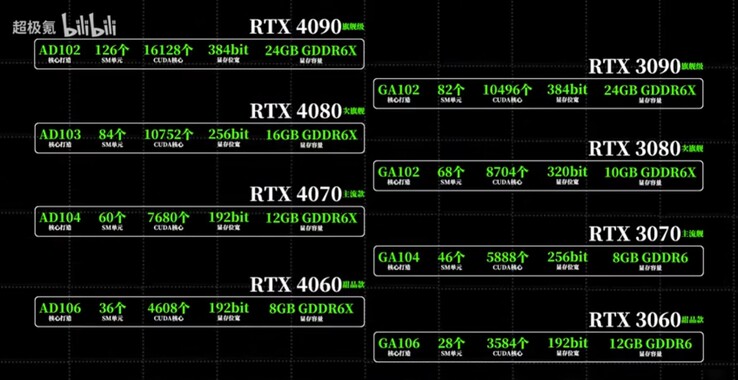 Especificações da GPU série RTX 40. (Fonte de imagem: @BullsLab no Twitter via Bilibili)