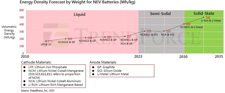 A previsão da densidade de energia da bateria de EV de estado sólido (gráfico: TrendForce)