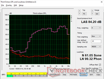 O ruído rosa no volume máximo mostra um volume máximo decente e uma reprodução de graves que não é nada digna de nota