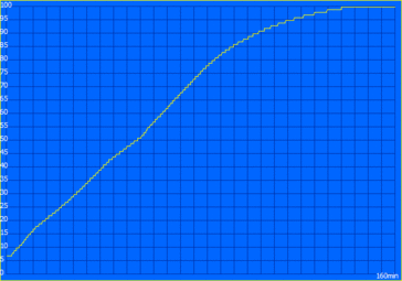 Tempo de carregamento: 160 minutos