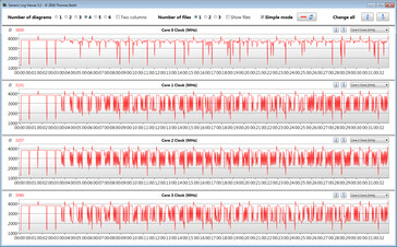 Taxas de relógio da CPU durante a execução do loop CB15 (pico de desempenho)