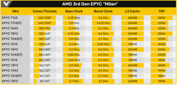 AMD Zen 3 EPYC Milan SKU lista. (Fonte: Videocardz)