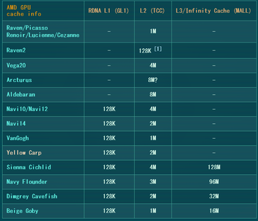 AMD RDNA 2 tamanhos de cache. (Fonte: Coelacanth Dream)