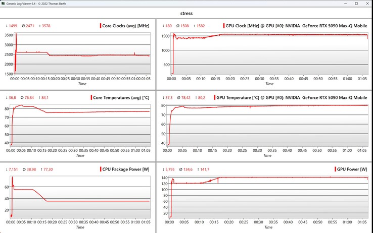 Dados da CPU/GPU do teste de estresse