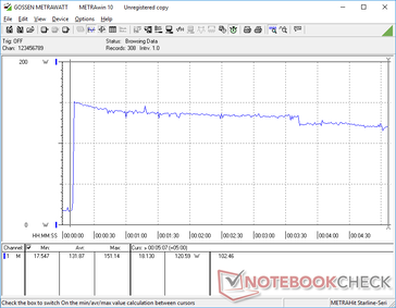 Prime95+FurMark iniciado na marca dos 10s. O consumo aumentaria para 151 W por apenas um segundo ou mais antes de cair imediatamente