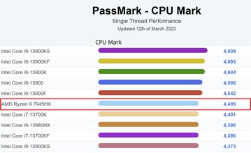 Contra processadores de mesa - única rosca. (Fonte de imagem: PassMark)