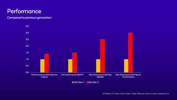 Snapdragon G3x Gen 2 vs G3x Gen 1 - Comparação de desempenho. (Fonte: Qualcomm)