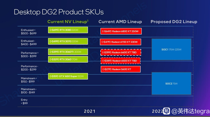 Colocação da Intel DG2 com respeito a Nvidia Ampere e AMD RDNA 2. (Fonte de imagem: 无限度XUR em Baidu via Videocardz