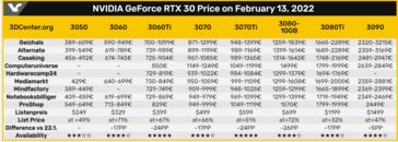 Preços da Nvidia RTX 3000. (Fonte da imagem: VideoCardz e 3DCenter)