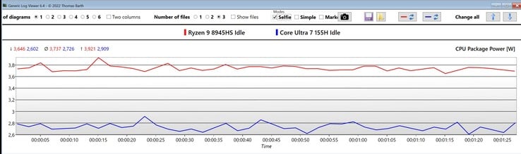 Potência do pacote da CPU no modo inativo (vermelho: Ryzen 9 9845HS, azul: Core Ultra 7 155H)