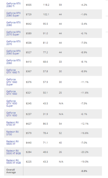 Análise dos preços do eBay para GPUs de última geração. (Fonte de imagem: Hardware do Tom)