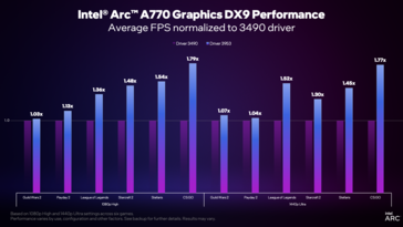Desempenho do driver Intel Arc versão 3959 vs 3490 (imagem via Intel)