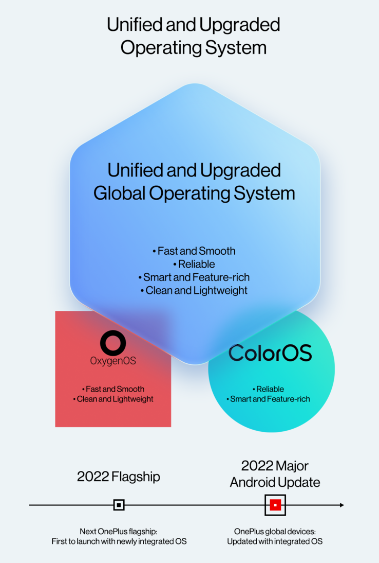 Um infográfico para a próxima substituição do OOS pelo OnePlus. (Fonte: OnePlus)
