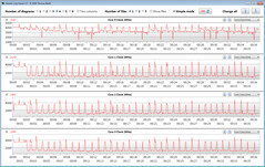 Taxas de relógio da CPU durante o loop CB15