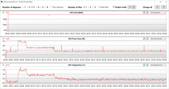 Leituras da GPU durante o teste Witcher 3 (Perfil de desempenho)