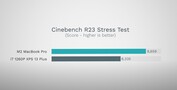 Teste de Estresse Cinebench R23
