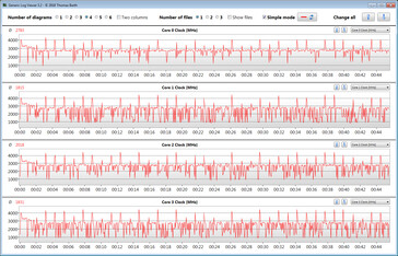 Taxas de relógio da CPU durante a execução do loop CB15